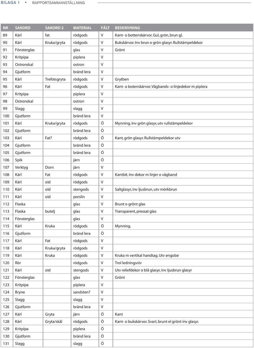 Rullstämpeldekor 91 Fönsterglas glas V Grönt 92 Kritpipa piplera V 93 Ostronskal ostron V 94 Gjutform bränd lera V 95 Kärl Trefotsgryta rödgods V Grytben 96 Kärl Fat rödgods V Kant- o botenskärvor.