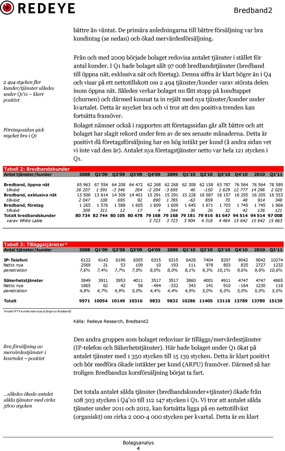 I Q1 hade bolaget sålt 97 008 bredbandstjänster (bredband till öppna nät, exklusiva nät och företag).