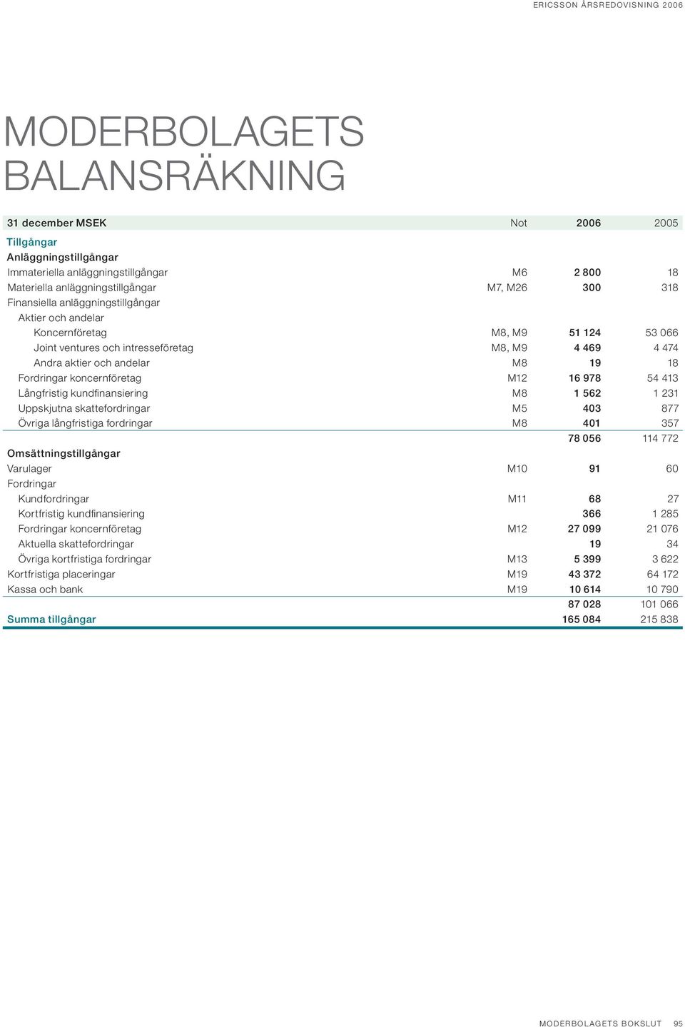 978 54 413 Långfristig kundfinansiering m8 1 562 1 231 Uppskjutna skattefordringar m5 403 877 Övriga långfristiga fordringar m8 401 357 78 056 114 772 Omsättningstillgångar Varulager m10 91 60