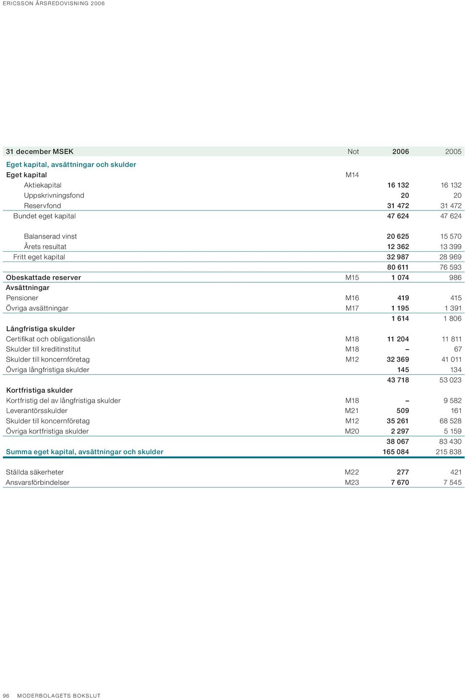 m17 1 195 1 391 1 614 1 806 Långfristiga skulder Certifikat och obligationslån m18 11 204 11 811 Skulder till kreditinstitut m18 67 Skulder till koncernföretag m12 32 369 41 011 Övriga långfristiga