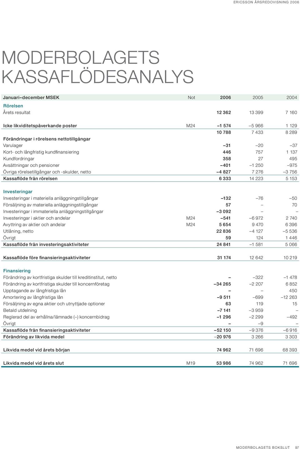 -skulder, netto 4 827 7 276 3 756 Kassaflöde från rörelsen 6 333 14 223 5 153 Investeringar Investeringar i materiella anläggningstillgångar 132 76 50 Försäljning av materiella anläggningstillgångar