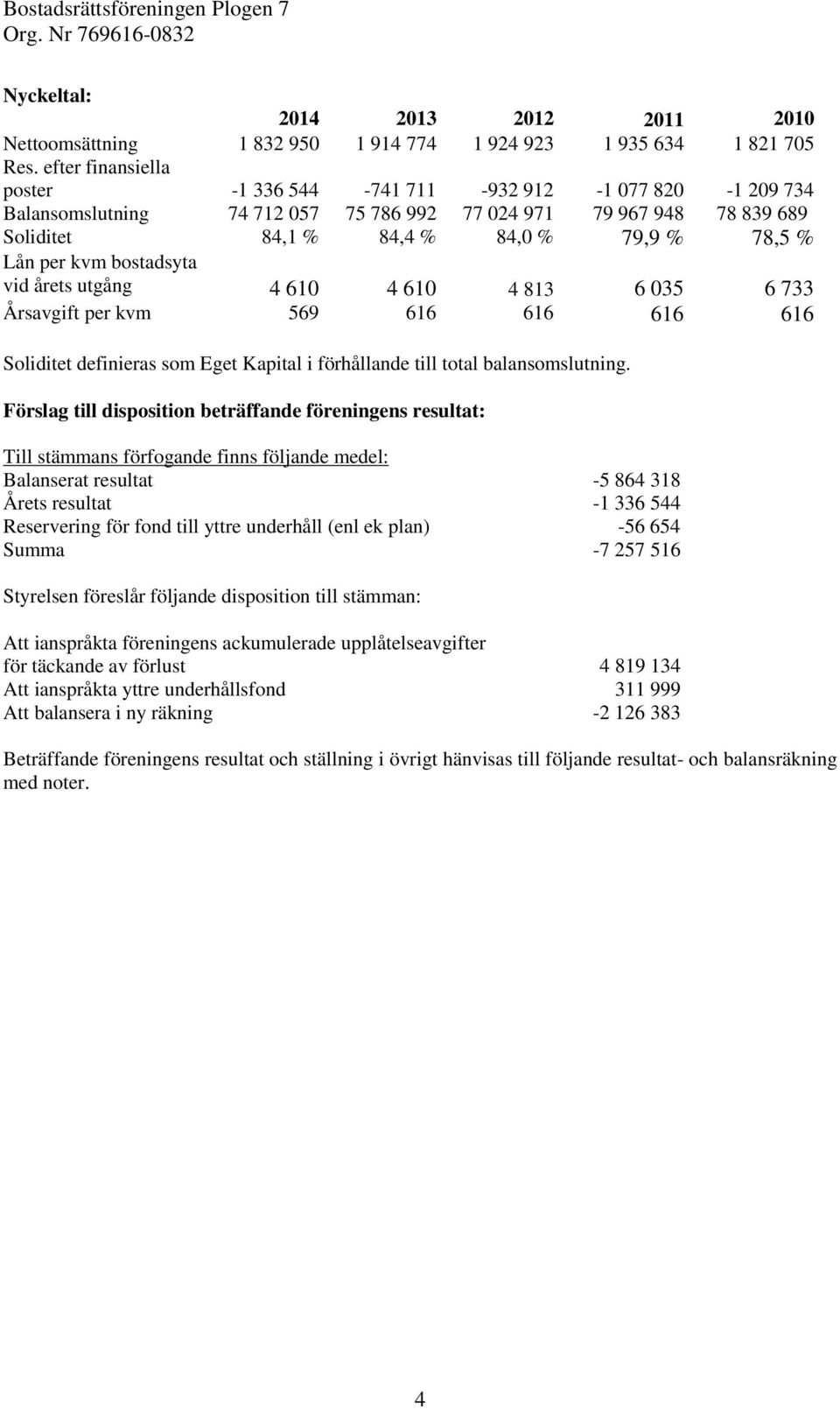 kvm bostadsyta vid årets utgång 4 610 4 610 4 813 6 035 6 733 Årsavgift per kvm 569 616 616 616 616 Soliditet definieras som Eget Kapital i förhållande till total balansomslutning.