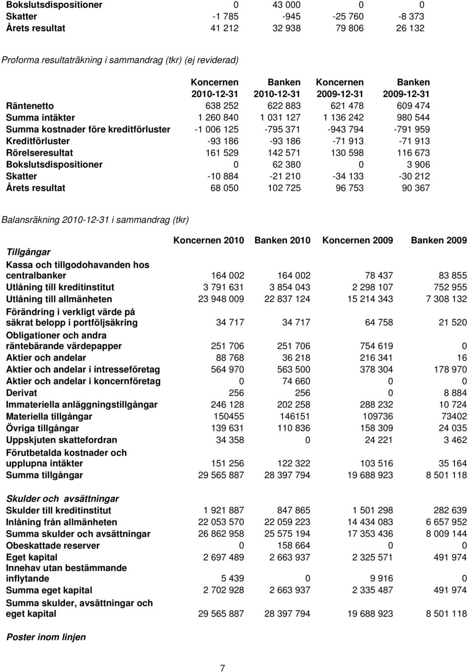 371-943 794-791 959 Kreditförluster -93 186-93 186-71 913-71 913 Rörelseresultat 161 529 142 571 130 598 116 673 Bokslutsdispositioner 0 62 380 0 3 906 Skatter -10 884-21 210-34 133-30 212 Årets