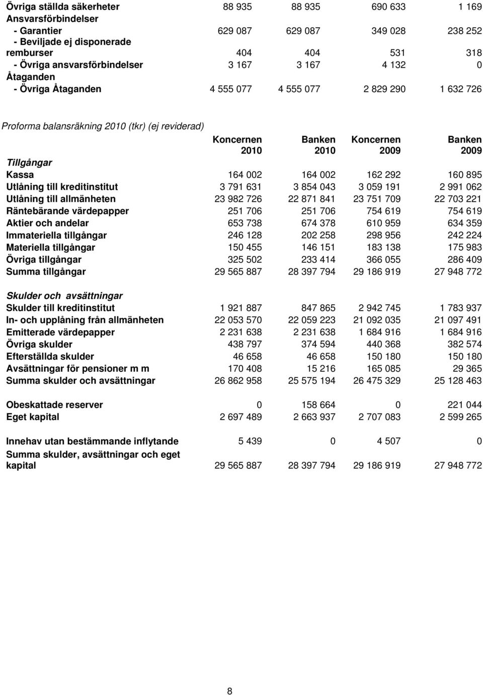 Tillgångar Kassa 164 002 164 002 162 292 160 895 Utlåning till kreditinstitut 3 791 631 3 854 043 3 059 191 2 991 062 Utlåning till allmänheten 23 982 726 22 871 841 23 751 709 22 703 221