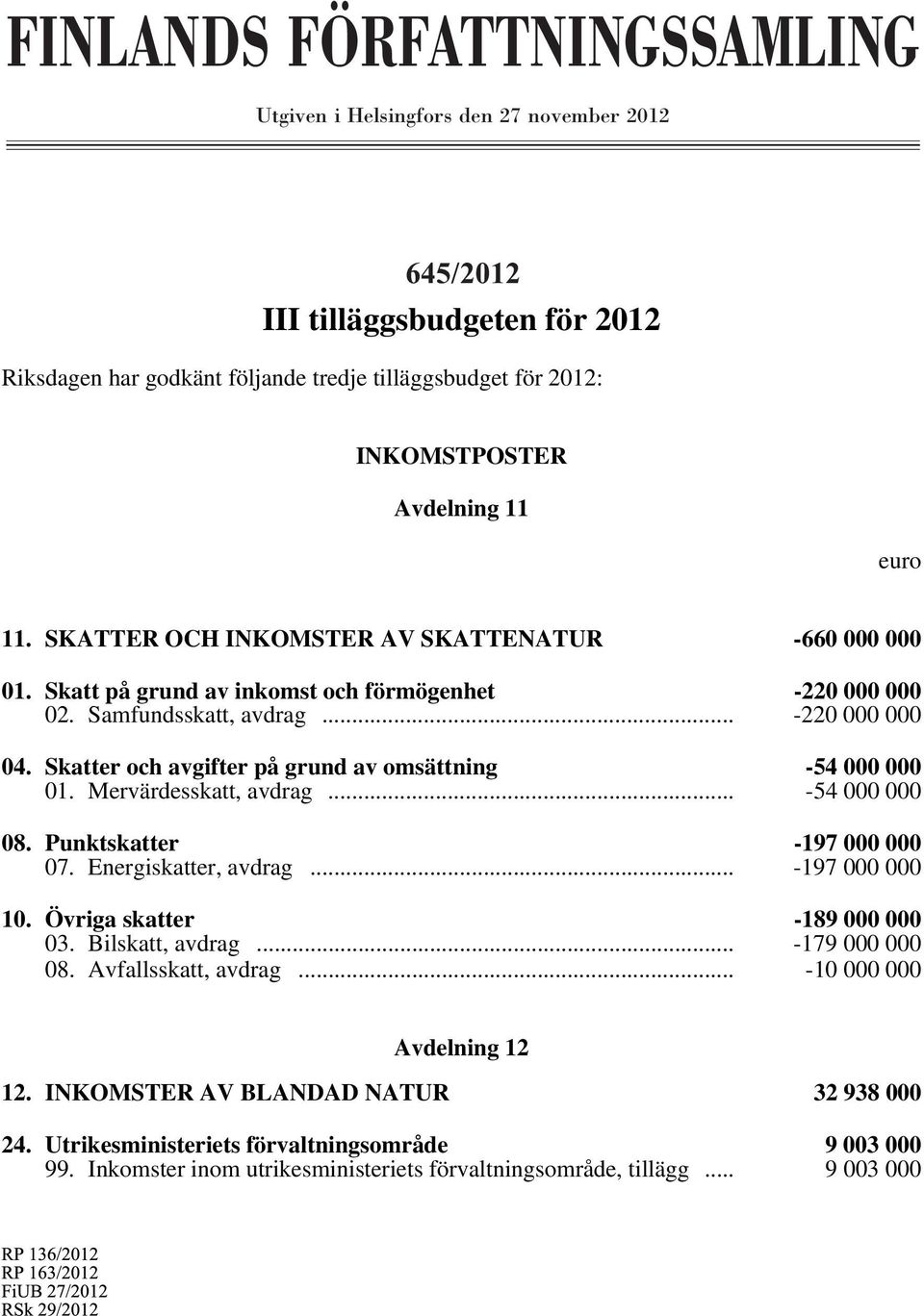 Skatter och avgifter på grund av omsättning -54 000 000 01. Mervärdesskatt, avdrag... -54 000 000 08. Punktskatter -197 000 000 07. Energiskatter, avdrag... -197 000 000 10.