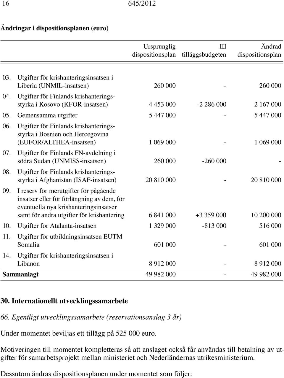 Gemensamma utgifter 5 447 000-5 447 000 06. Utgifter för Finlands krishanteringsstyrka i Bosnien och Hercegovina (EUFOR/ALTHEA-insatsen) 1 069 000-1 069 000 07.