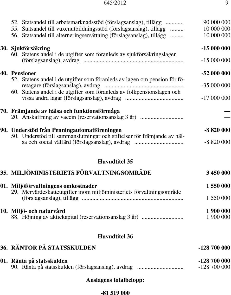 Statens andel i de utgifter som föranleds av sjukförsäkringslagen (förslagsanslag), avdrag... -15 000 000 40. Pensioner -52 000 000 52.