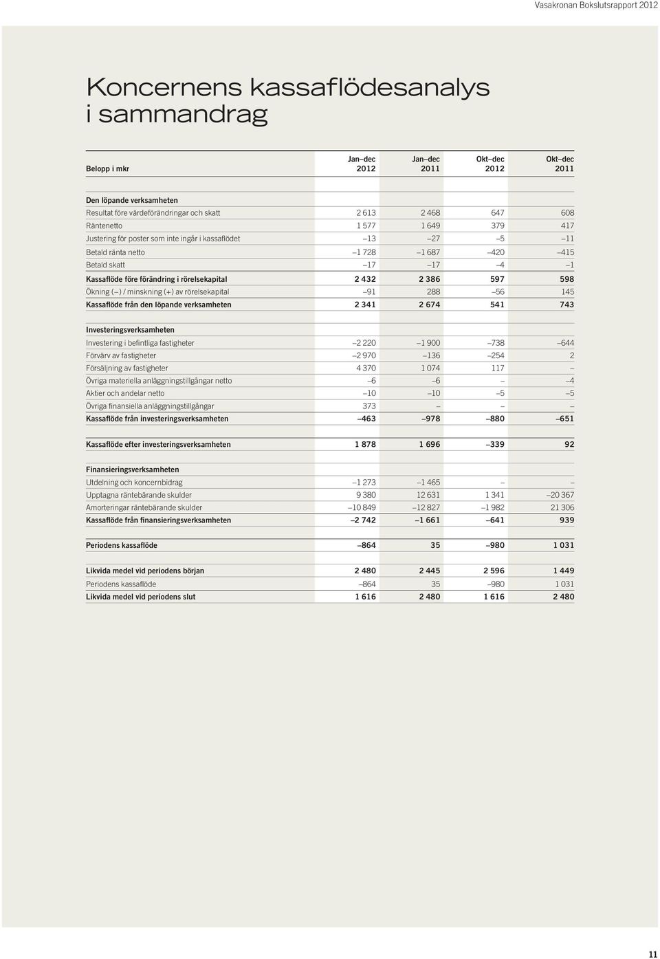 (+) av rörelsekapital 91 288 56 145 Kassaflöde från den löpande verksamheten 2 341 2 674 541 743 Investeringsverksamheten Investering i befintliga fastigheter 2 220 1 900 738 644 Förvärv av