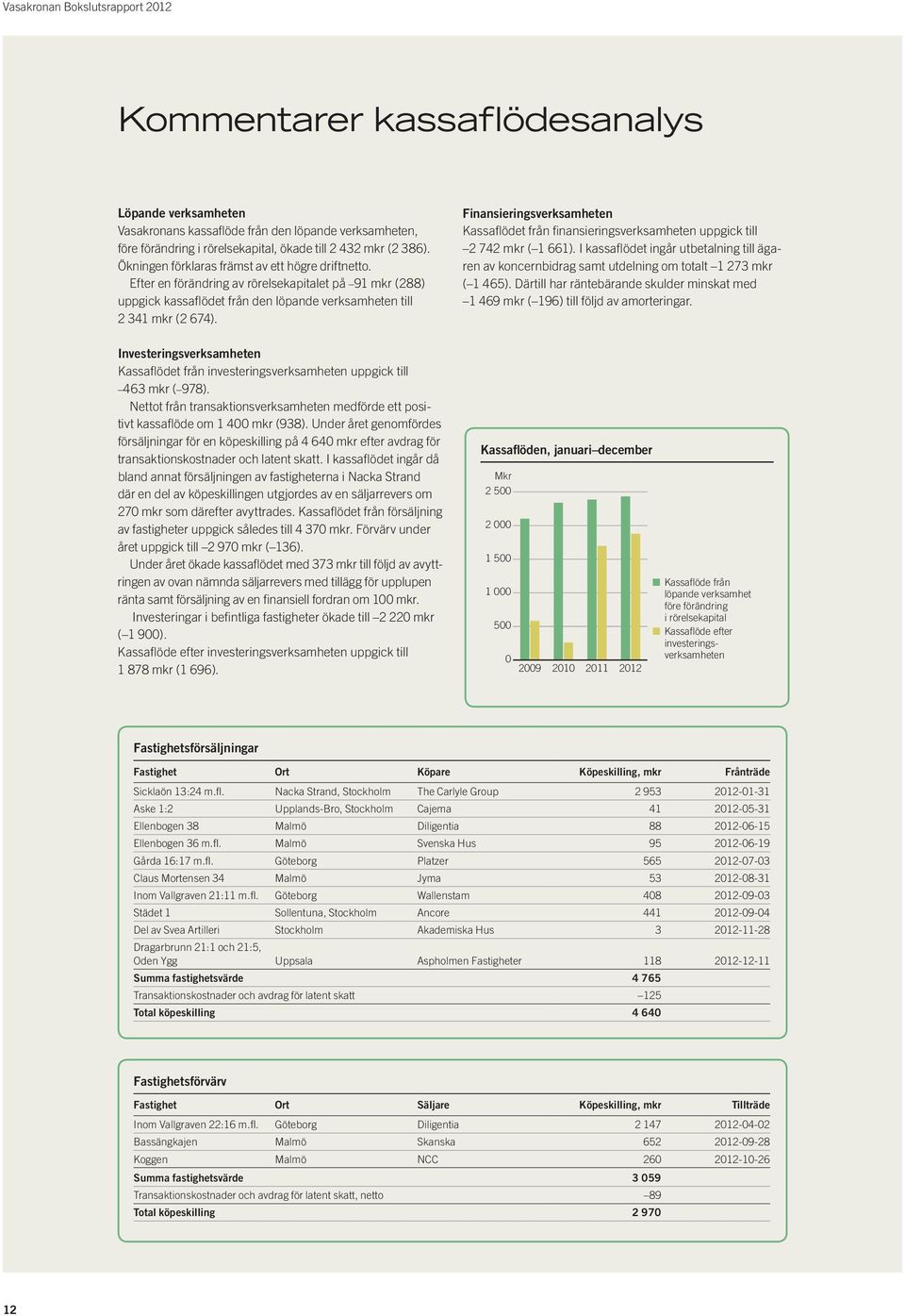 Finansieringsverksamheten Kassaflödet från finansieringsverksamheten uppgick till 2 742 mkr ( 1 661).