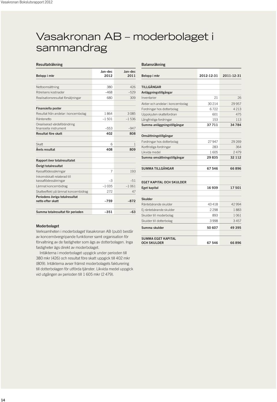 Årets resultat 408 809 Rapport över totalresultatet Övrigt totalresultat Kassaflödessäkringar 7 193 Inkomstskatt relaterad till kassaflödessäkringar 3 51 Lämnat koncernbidrag 1 035 1 061 Skatteeffekt
