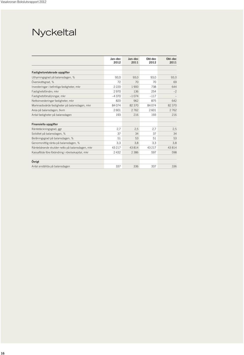 84 074 82 370 Area på balansdagen, tkvm 2 601 2 762 2 601 2 762 Antal fastigheter på balansdagen 193 216 193 216 Finansiella uppgifter Räntetäckningsgrad, ggr 2,7 2,5 2,7 2,5 Soliditet på