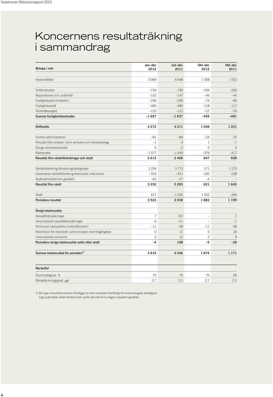 administration 81 89 24 25 Resultat från andelar i joint ventures och intressebolag 1 3 1 1 Övriga rörelsekostnader 0 2 0 0 Räntenetto 1 577 1 649 379 417 Resultat före värdeförändringar och skatt 2