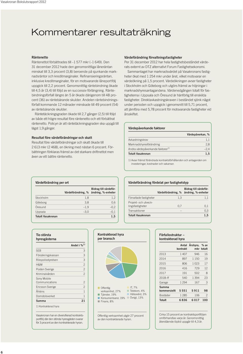 Refinansieringsräntan, inklusive kreditmarginaler, för en motsvarande låneportfölj uppgick till 2,2 procent. Genomsnittlig räntebindning ökade till 4,5 år (3,4) till följd av en successiv förlängning.