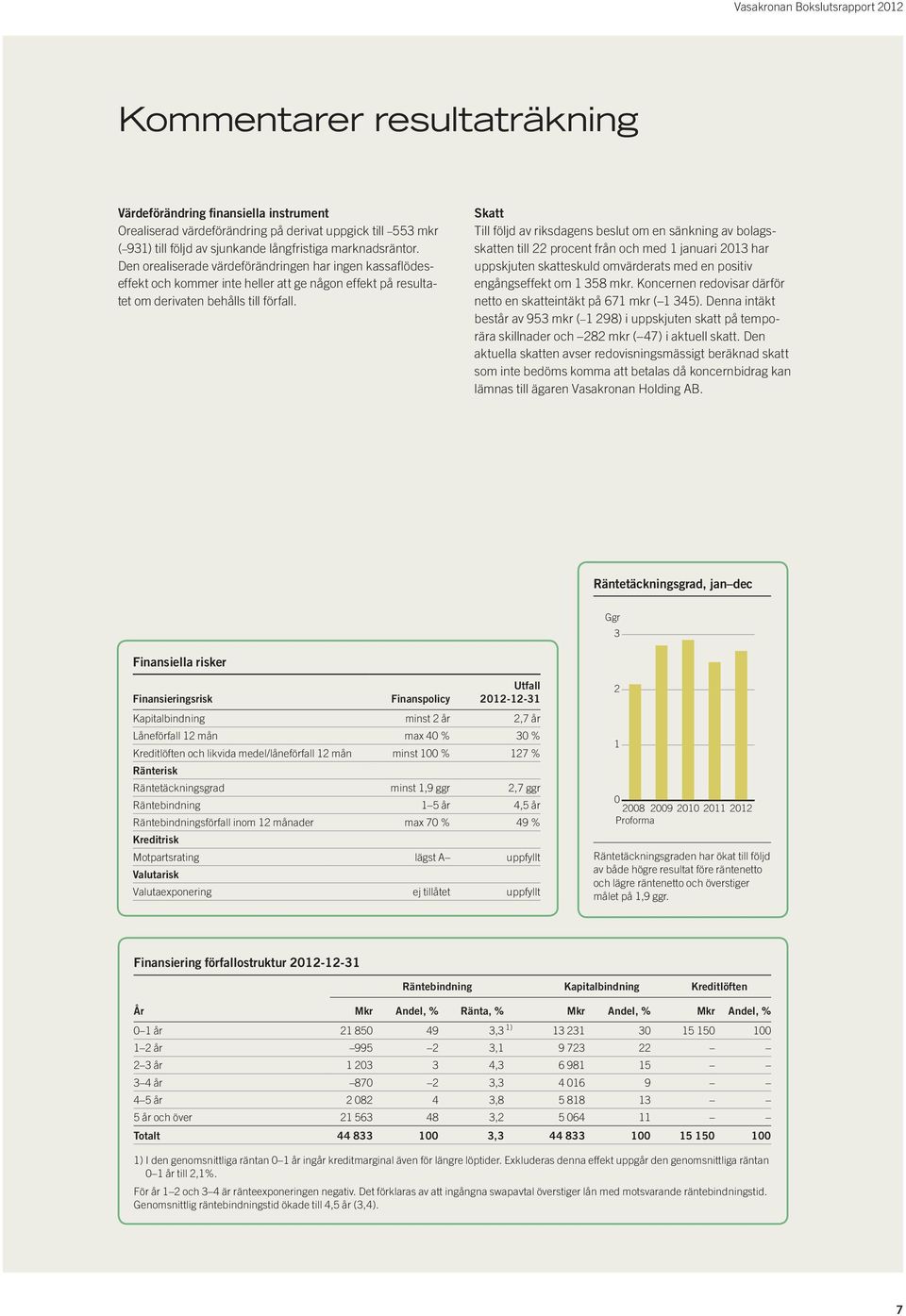 Skatt Till följd av riksdagens beslut om en sänkning av bolagsskatten till 22 procent från och med 1 januari 2013 har uppskjuten skatteskuld omvärderats med en positiv engångseffekt om 1 358 mkr.