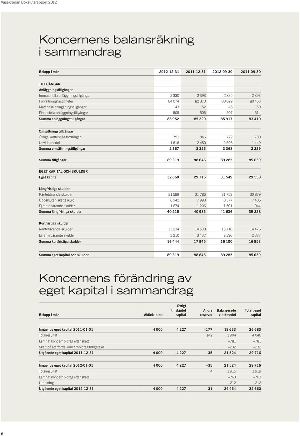 Övriga kortfristiga fordringar 751 846 772 780 Likvida medel 1 616 2 480 2 596 1 449 Summa omsättningstillgångar 2 367 3 326 3 368 2 229 Summa tillgångar 89 319 88 646 89 285 85 639 EGET KAPITAL OCH