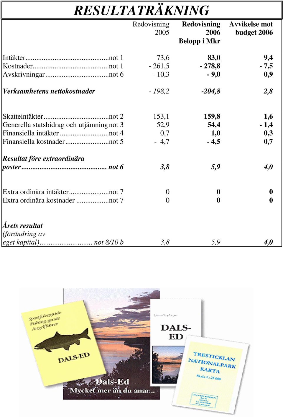 ..not 2 153,1 159,8 1,6 Generella statsbidrag och utjämningnot 3 52,9 54,4-1,4 Finansiella intäkter...not 4 0,7 1,0 0,3 Finansiella kostnader.
