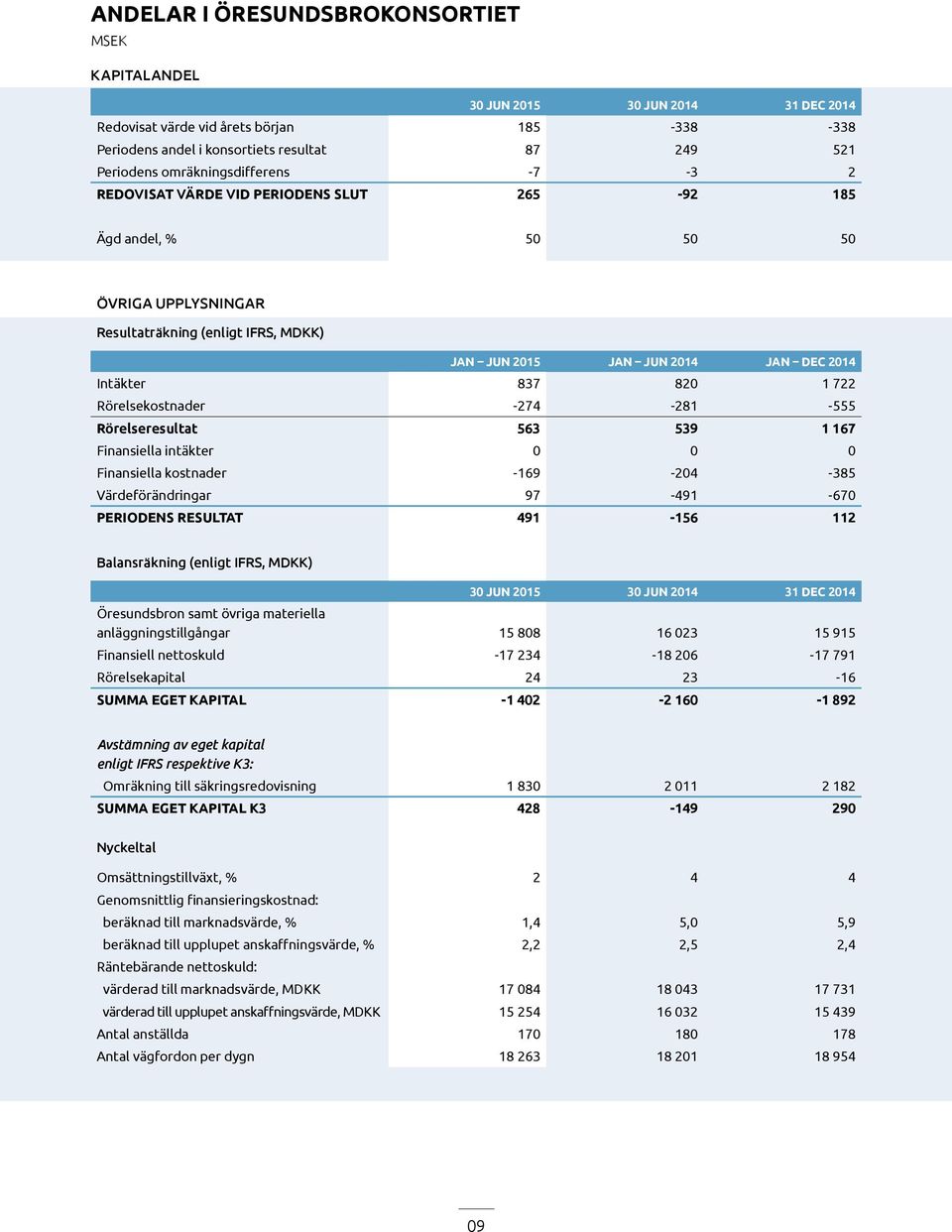 837 820 1 722 Rörelsekostnader -274-281 -555 Rörelseresultat 563 539 1 167 Finansiella intäkter 0 0 0 Finansiella kostnader -169-204 -385 Värdeförändringar 97-491 -670 PERIODENS RESULTAT 491-156 112