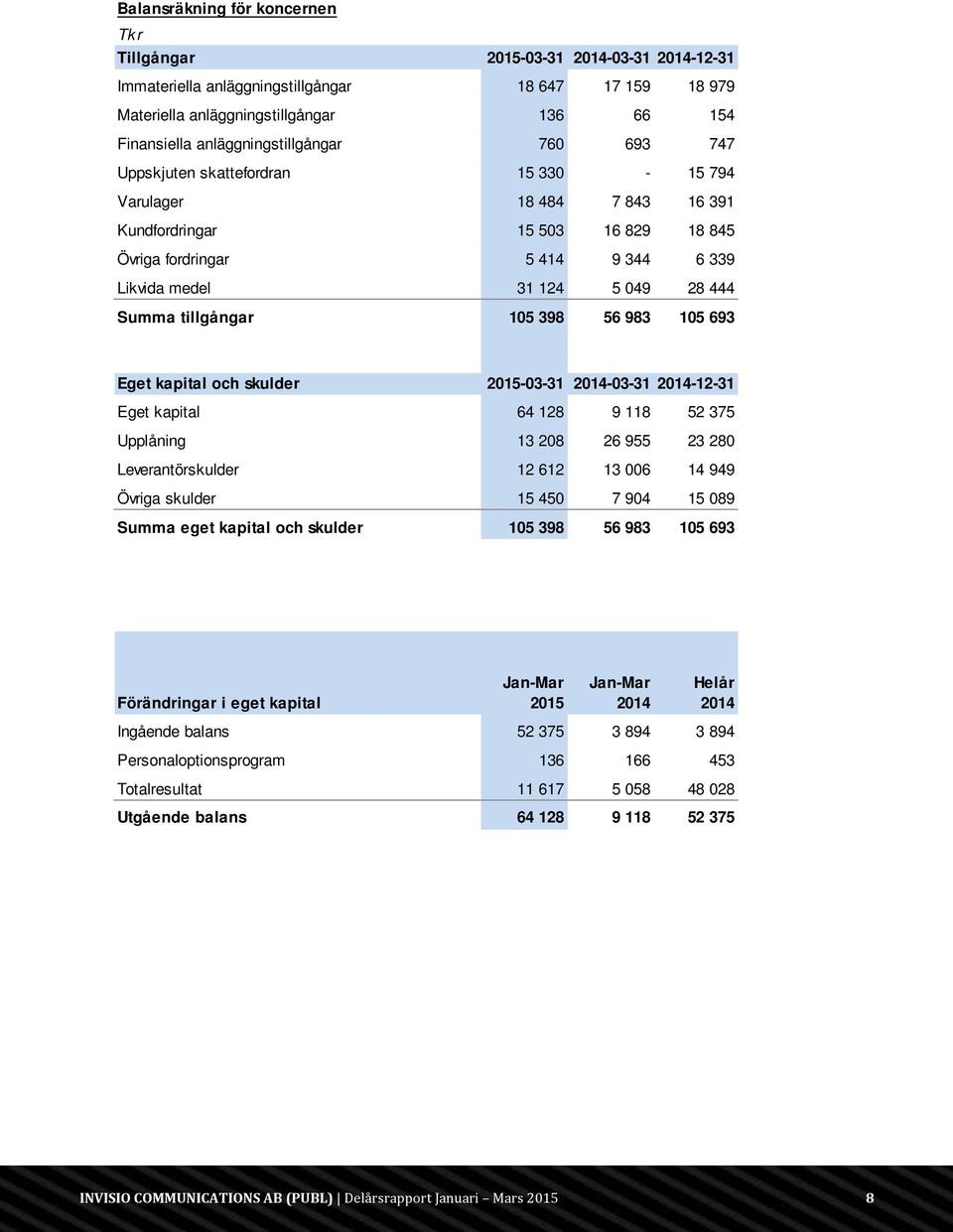 tillgångar 105 398 56 983 105 693 Eget kapital och skulder -03-31 -03-31 -12-31 Eget kapital 64 128 9 118 52 375 Upplåning 13 208 26 955 23 280 Leverantörskulder 12 612 13 006 14 949 Övriga skulder