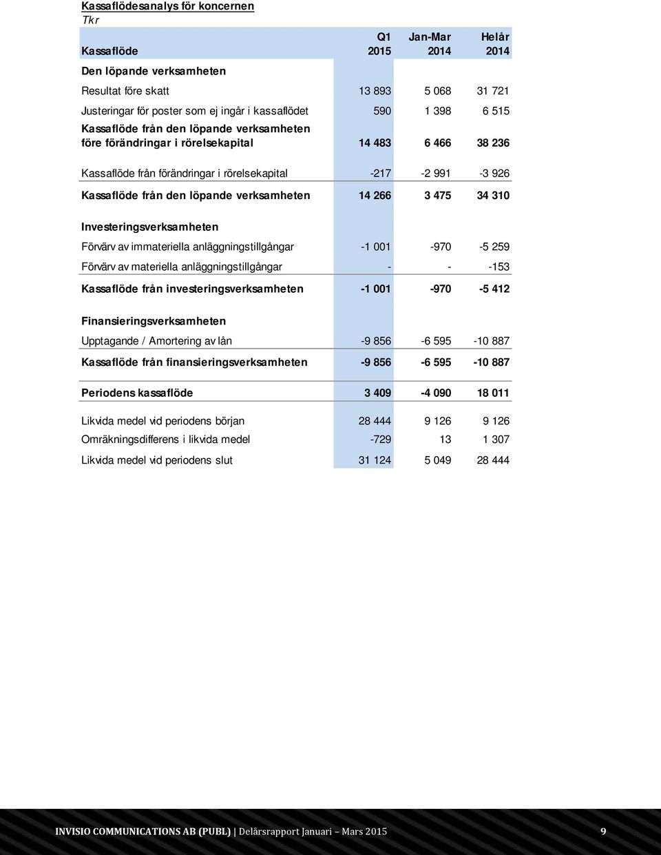 475 34 310 Investeringsverksamheten Förvärv av immateriella anläggningstillgångar -1 001-970 -5 259 Förvärv av materiella anläggningstillgångar - - -153 Kassaflöde från investeringsverksamheten -1