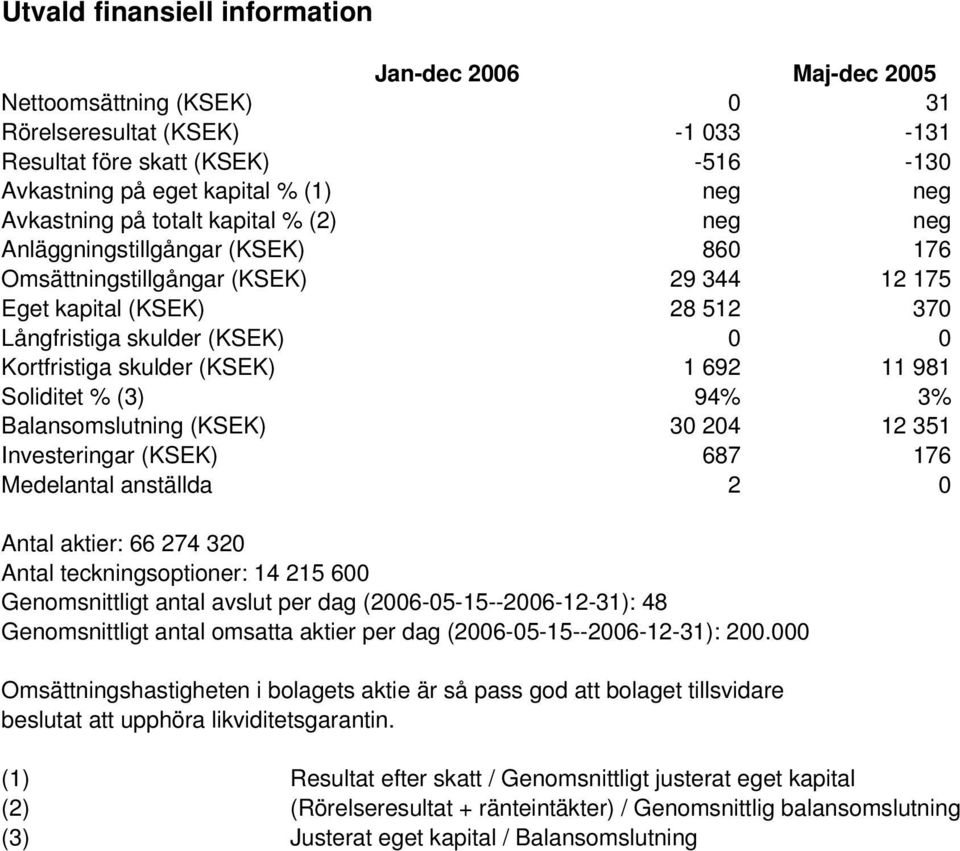 skulder (KSEK) 1 692 11 981 Soliditet % (3) 94% 3% Balansomslutning (KSEK) 30 204 12 351 Investeringar (KSEK) 687 176 Medelantal anställda 2 0 Antal aktier: 66 274 320 Antal teckningsoptioner: 14 215