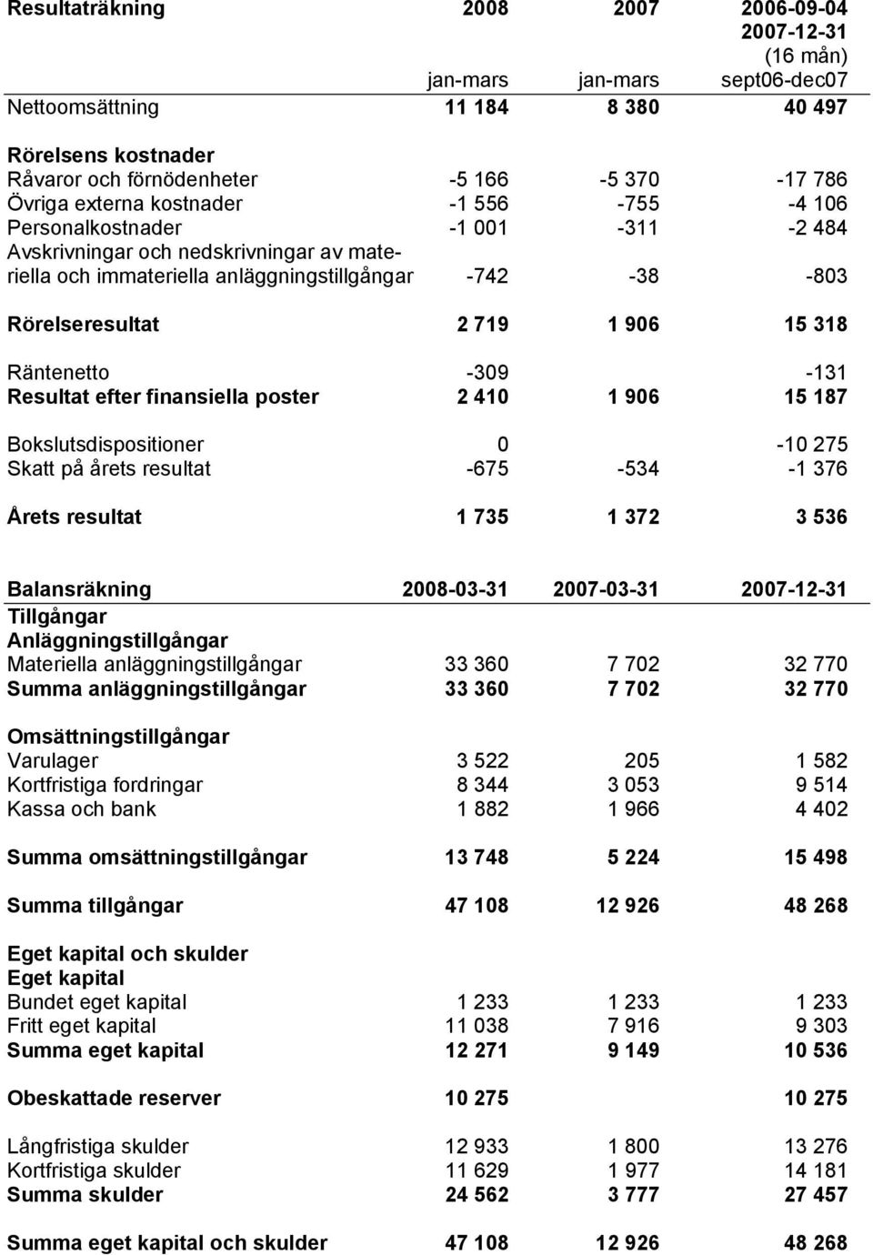 15 318 Räntenetto -309-131 Resultat efter finansiella poster 2 410 1 906 15 187 Bokslutsdispositioner 0-10 275 Skatt på årets resultat -675-534 -1 376 Årets resultat 1 735 1 372 3 536 Balansräkning