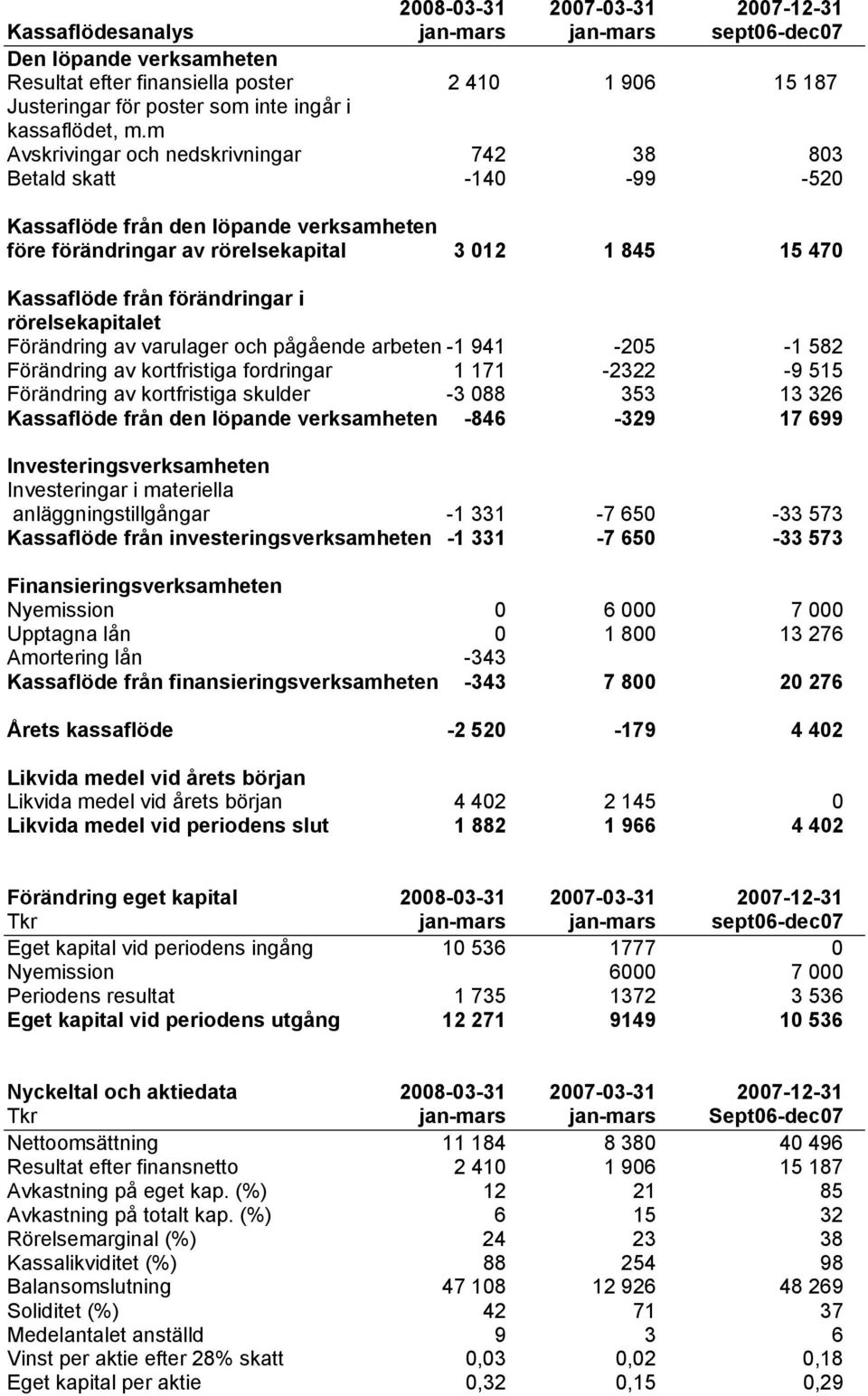 m Avskrivingar och nedskrivningar 742 38 803 Betald skatt -140-99 -520 Kassaflöde från den löpande verksamheten före förändringar av rörelsekapital 3 012 1 845 15 470 Kassaflöde från förändringar i