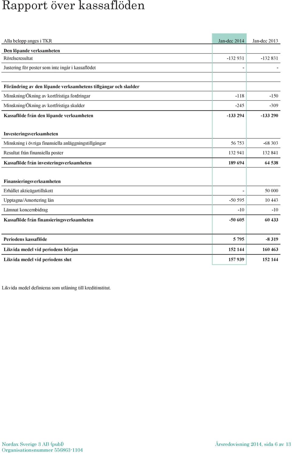 Investeringsverksamheten Minskning i övriga finansiella anläggningstillgångar 56 753-68 303 Resultat från finansiella poster 132 941 132 841 Kassaflöde från investeringsverksamheten 189 694 64 538