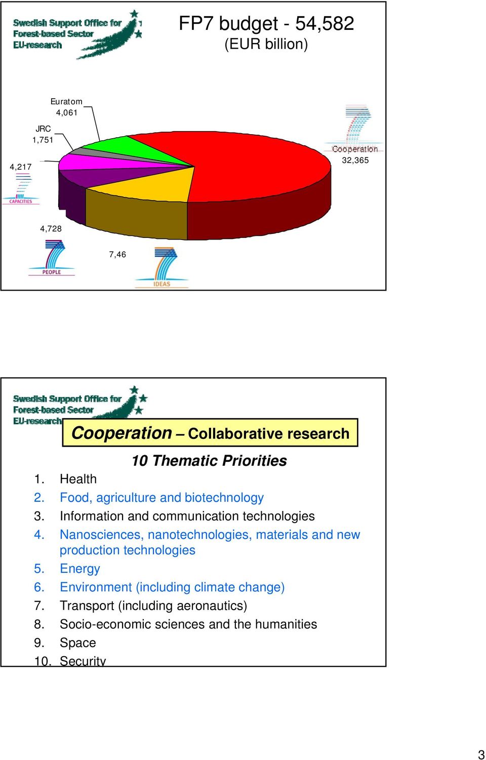 Information and communication technologies 4. Nanosciences, nanotechnologies, materials and new production technologies 5.