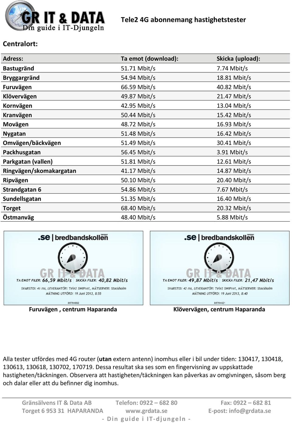 41 Mbit/s Packhusgatan 56.45 Mbit/s 3.91 Mbit/s Parkgatan (vallen) 51.81 Mbit/s 12.61 Mbit/s Ringvägen/skomakargatan 41.17 Mbit/s 14.87 Mbit/s Ripvägen 50.10 Mbit/s 20.