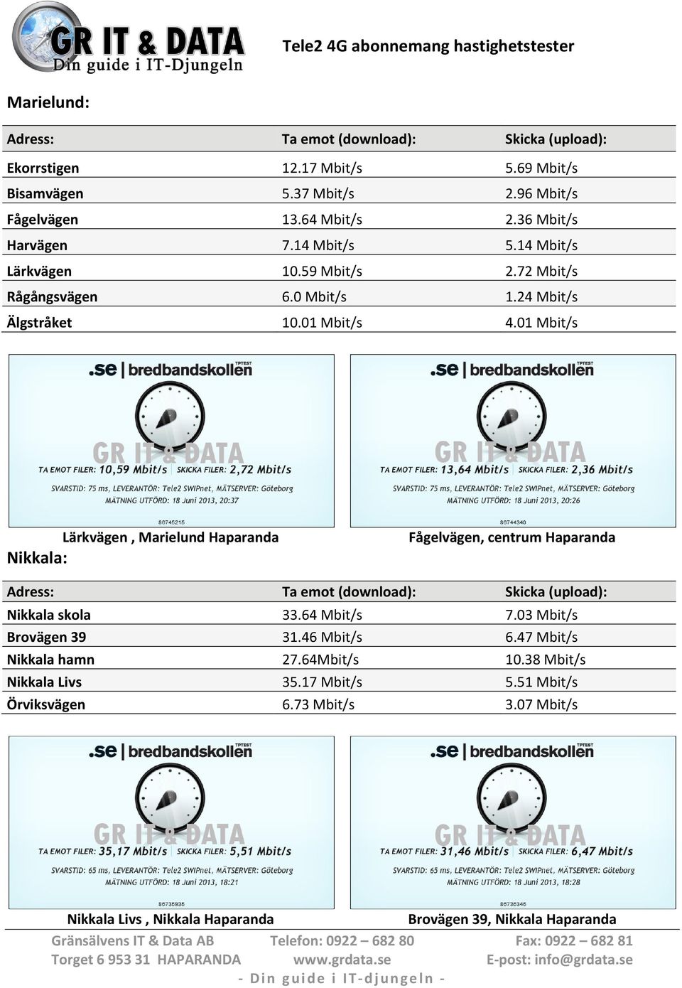 01 Mbit/s Lärkvägen, Marielund Haparanda Nikkala: Fågelvägen, centrum Haparanda Nikkala skola 33.64 Mbit/s 7.03 Mbit/s Brovägen 39 31.