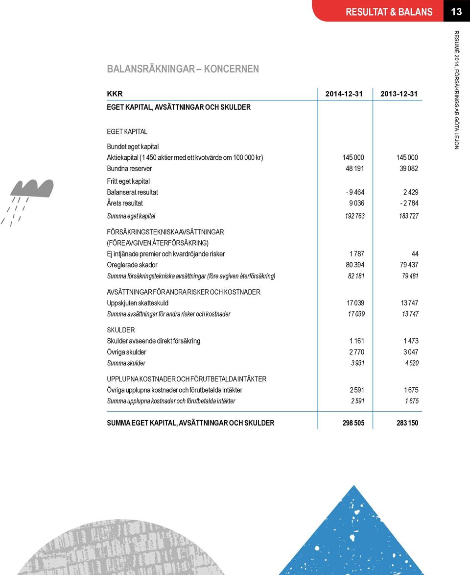 AVSÄTTNINGAR (FÖRE AVGIVEN ÅTERFÖRSÄKRING) Ej intjänade premier och kvardröjande risker 1 787 44 Oreglerade skador 80 394 79 437 Summa försäkringstekniska avsättningar (före avgiven återförsäkring)