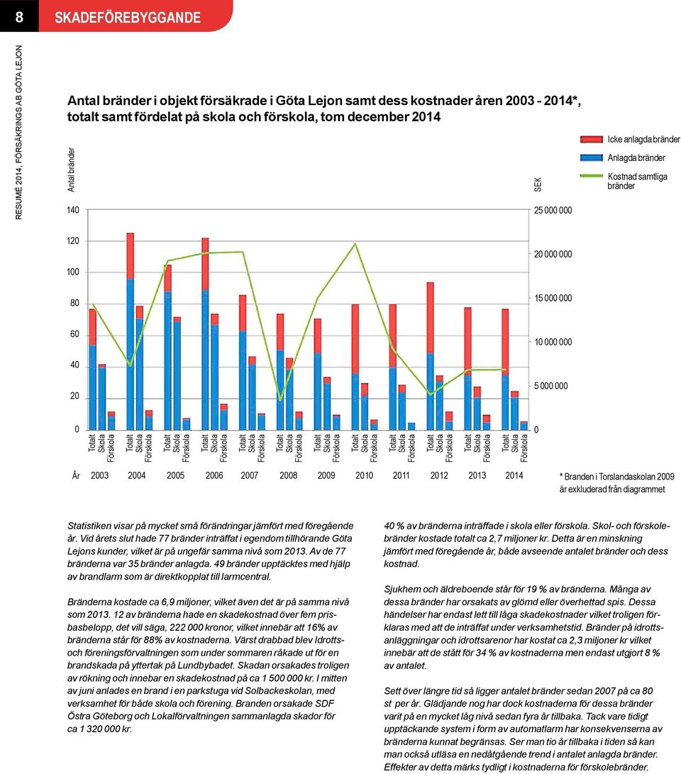 Branden i Torslandaskolan 2009 är exkluderad från diagrammet Statistiken visar på mycket små förändringar jämfört med föregående år.
