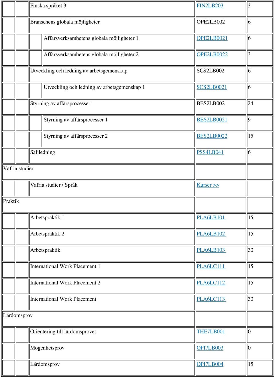 affärsprocesser 2 BES2LB0022 15 Säljledning PSS4LB041 6 Vafria studier Vafria studier / Språk Kurser >> Praktik Arbetspraktik 1 PLA6LB101 15 Arbetspraktik 2 PLA6LB102 15 Arbetspraktik PLA6LB103 30