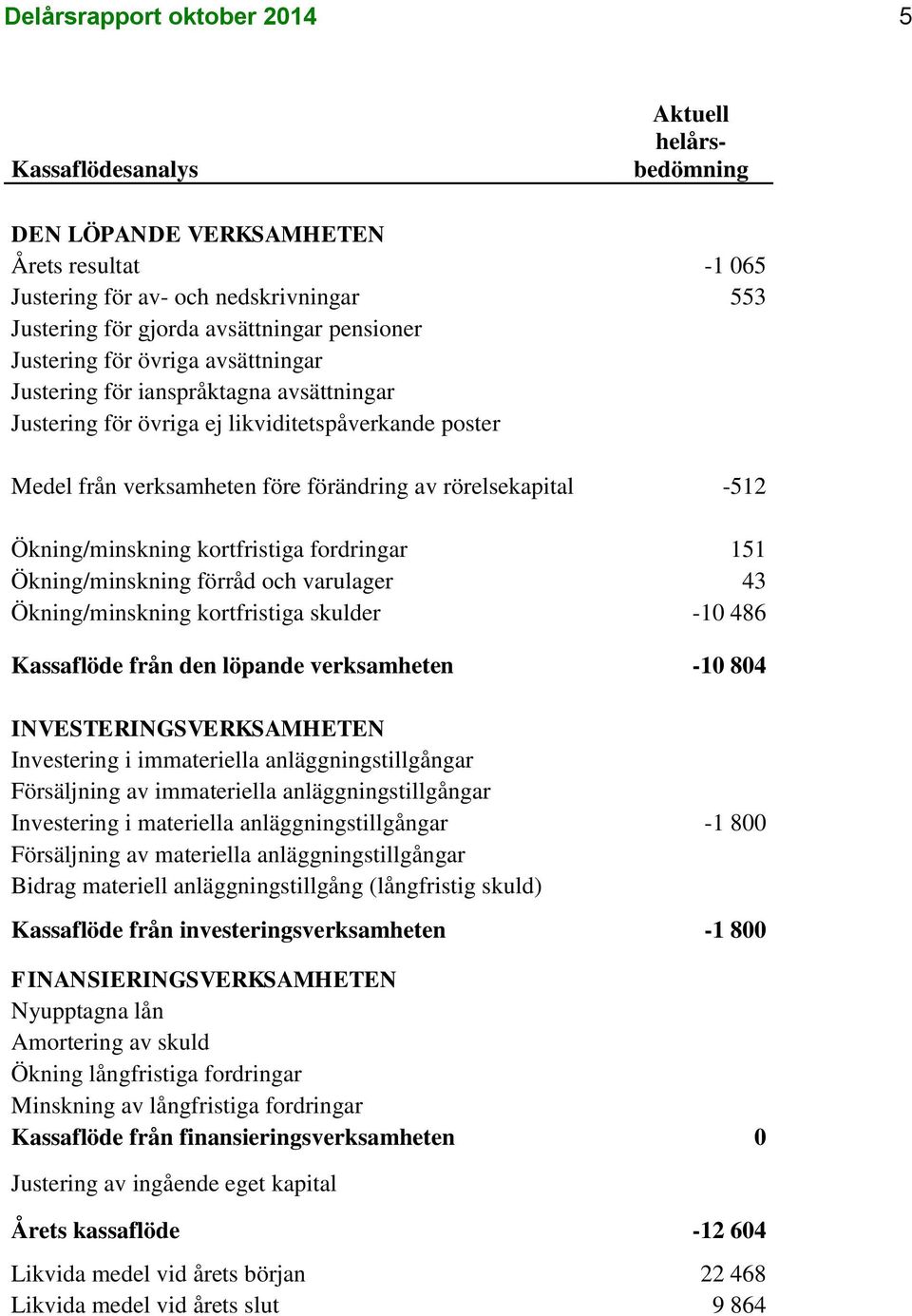 -512 Ökning/minskning kortfristiga fordringar 151 Ökning/minskning förråd och varulager 43 Ökning/minskning kortfristiga skulder -10 486 Kassaflöde från den löpande verksamheten -10 804