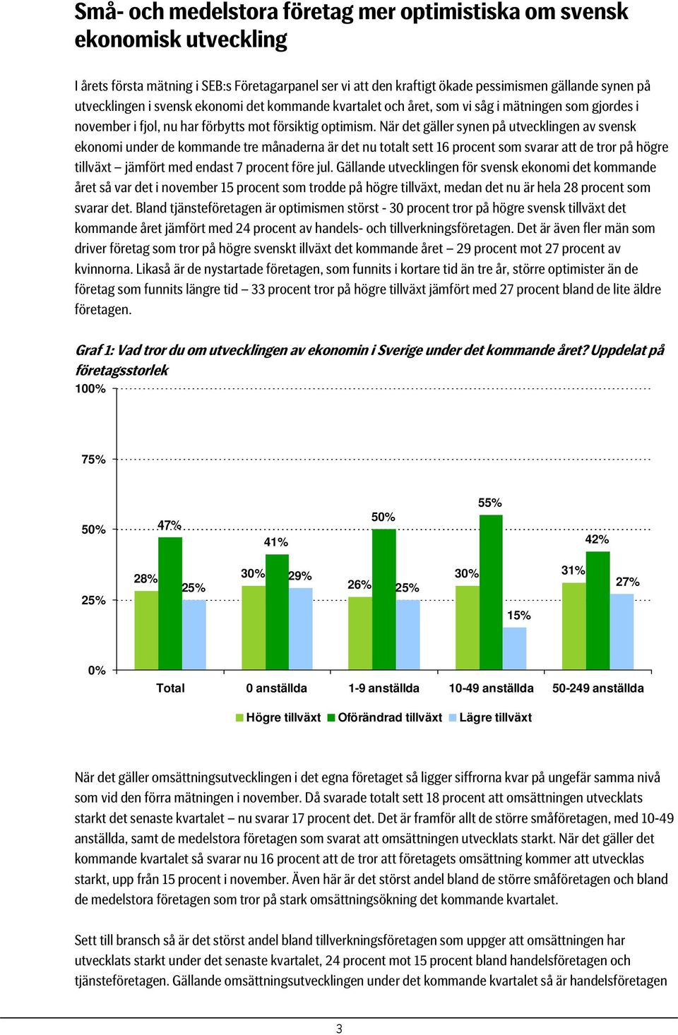 När det gäller synen på utvecklingen av svensk ekonomi under de kommande tre månaderna är det nu totalt sett 16 procent som svarar att de tror på högre tillväxt jämfört med endast 7 procent före jul.