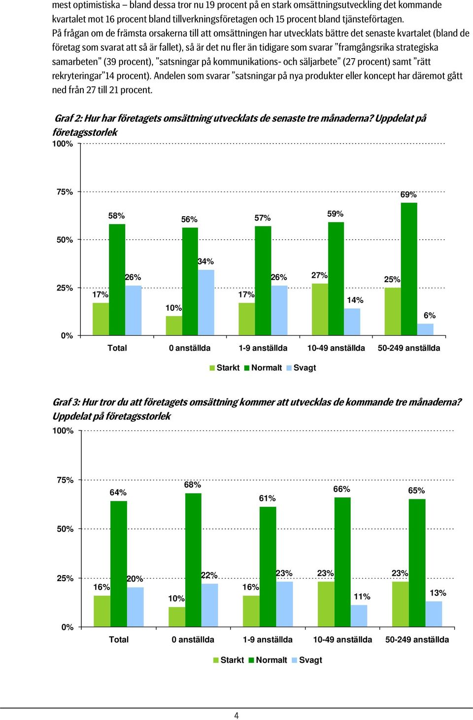 framgångsrika strategiska samarbeten (39 procent), satsningar på kommunikations- och säljarbete (27 procent) samt rätt rekryteringar 14 procent).