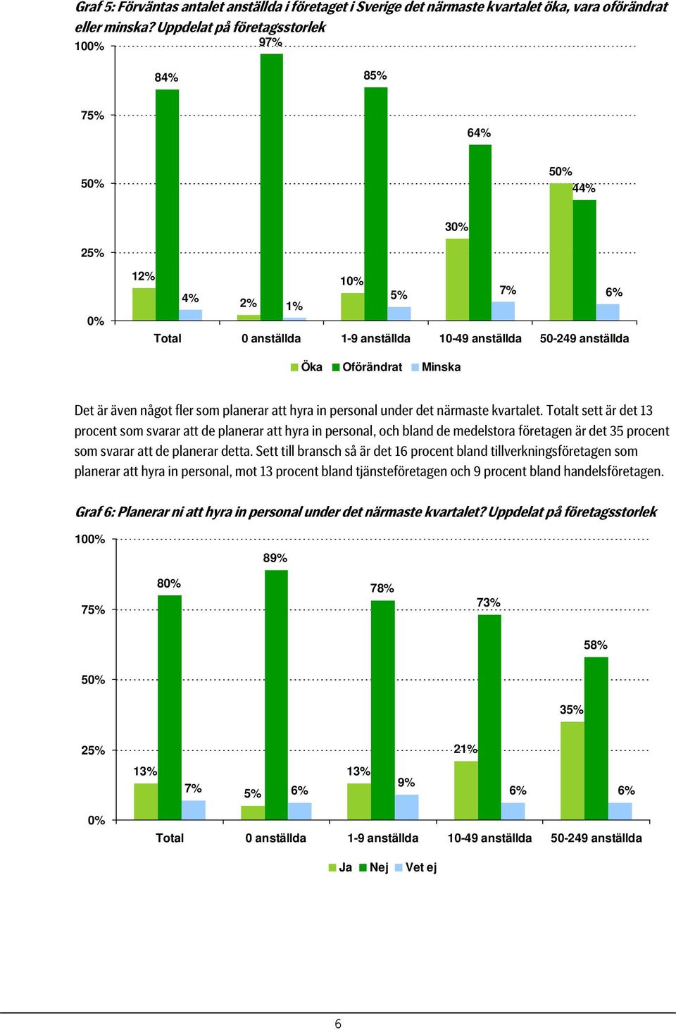 Totalt sett är det 13 procent som svarar att de planerar att hyra in personal, och bland de medelstora företagen är det 35 procent som svarar att de planerar detta.