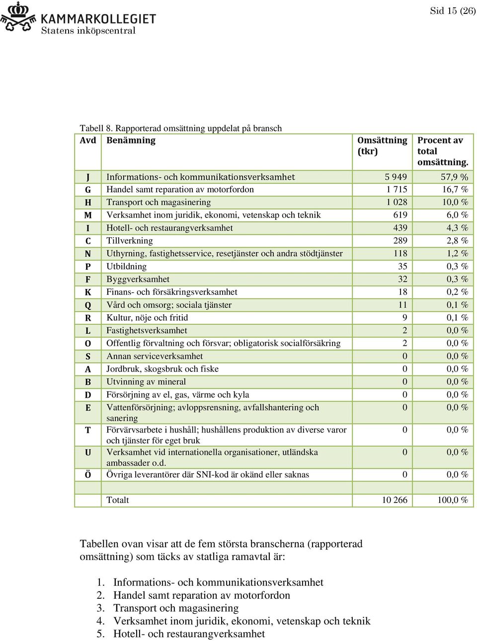 och teknik 619 6,0 % I Hotell- och restaurangverksamhet 439 4,3 % C Tillverkning 289 2,8 % N Uthyrning, fastighetsservice, resetjänster och andra stödtjänster 118 1,2 % P Utbildning 35 0,3 % F