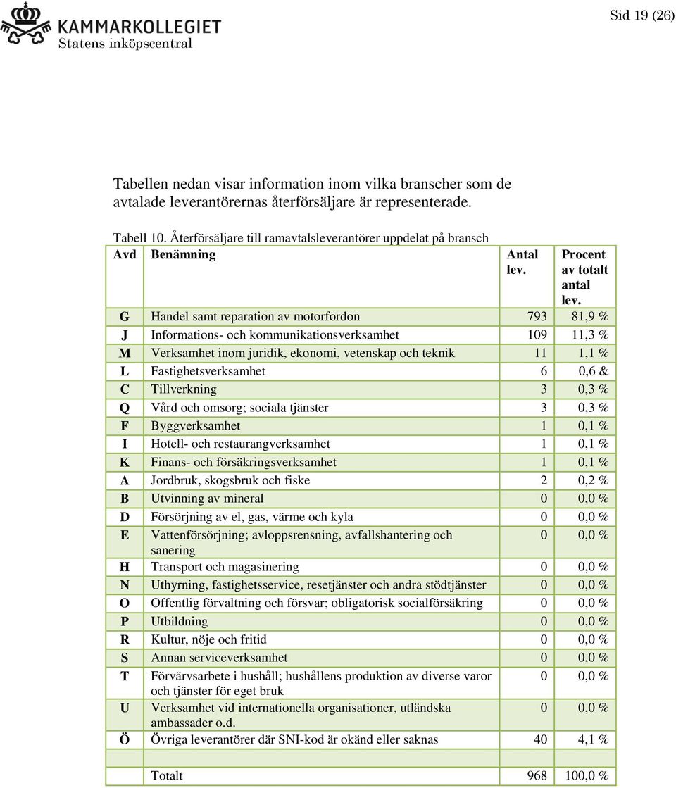 G Handel samt reparation av motorfordon 793 81,9 % J Informations- och kommunikationsverksamhet 109 11,3 % M Verksamhet inom juridik, ekonomi, vetenskap och teknik 11 1,1 % L Fastighetsverksamhet 6