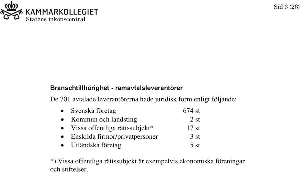 offentliga rättssubjekt* Enskilda firmor/privatpersoner Utländska företag 674 st 2 st