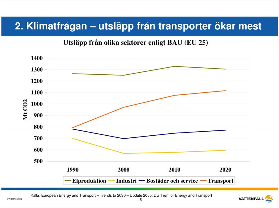 2000 2010 2020 Elproduktion Industri Bostäder och service Transport Källa: