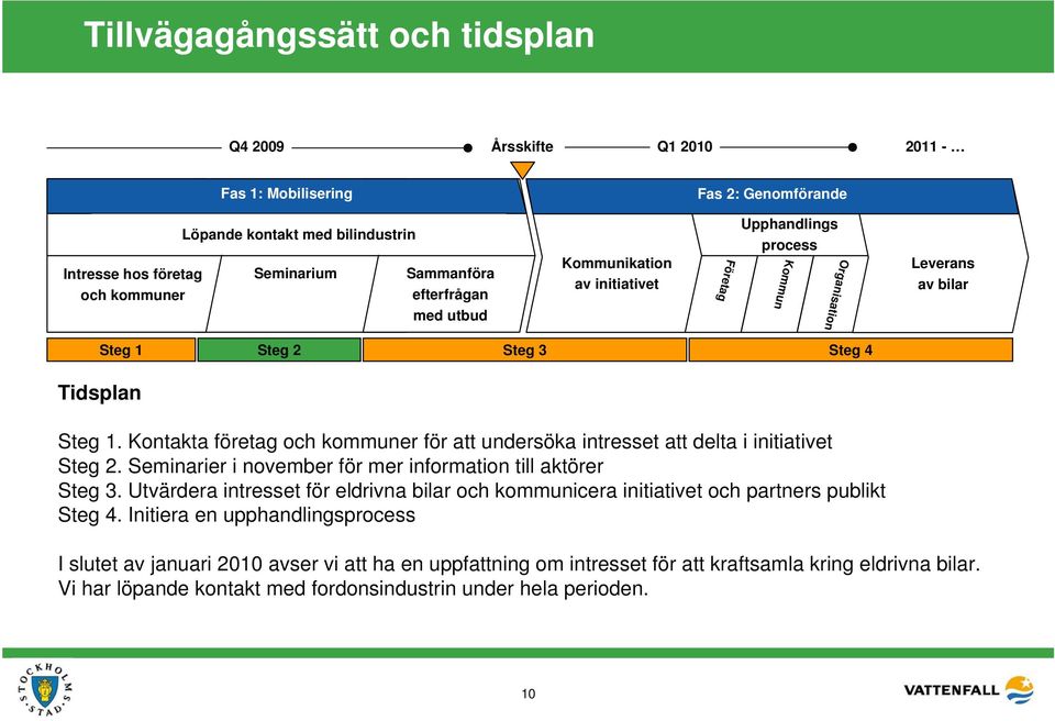 Kontakta företag och kommuner för att undersöka intresset att delta i initiativet Steg 2. Seminarier i november för mer information till aktörer Steg 3.