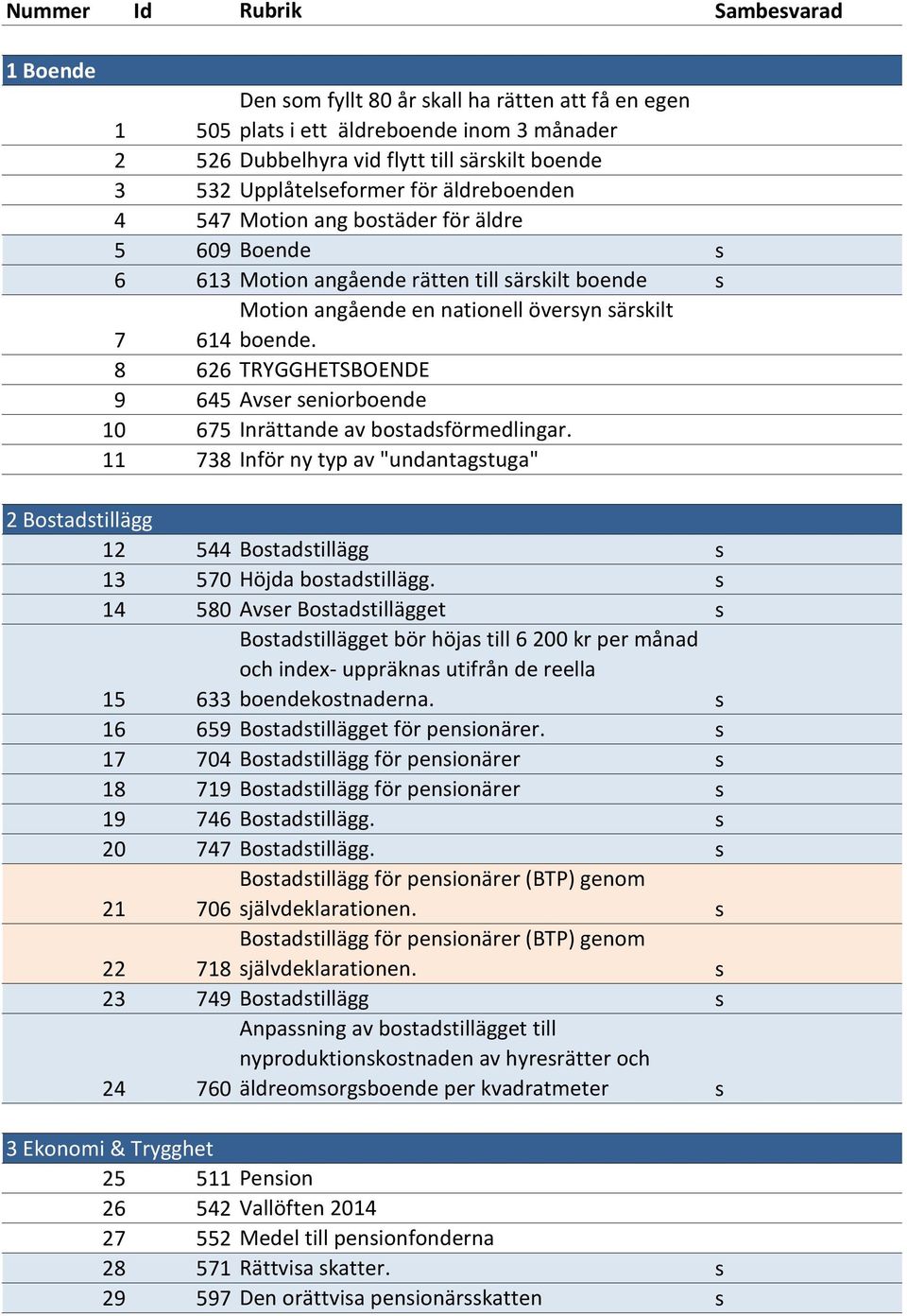 8 626 TRYGGHETSBOENDE 9 645 Aver eniorboende 10 675 Inrättande av botadförmedlingar. 11 738 Inför ny typ av "undantagtuga" 2 Botadtillägg 12 544 Botadtillägg 13 570 Höjda botadtillägg.