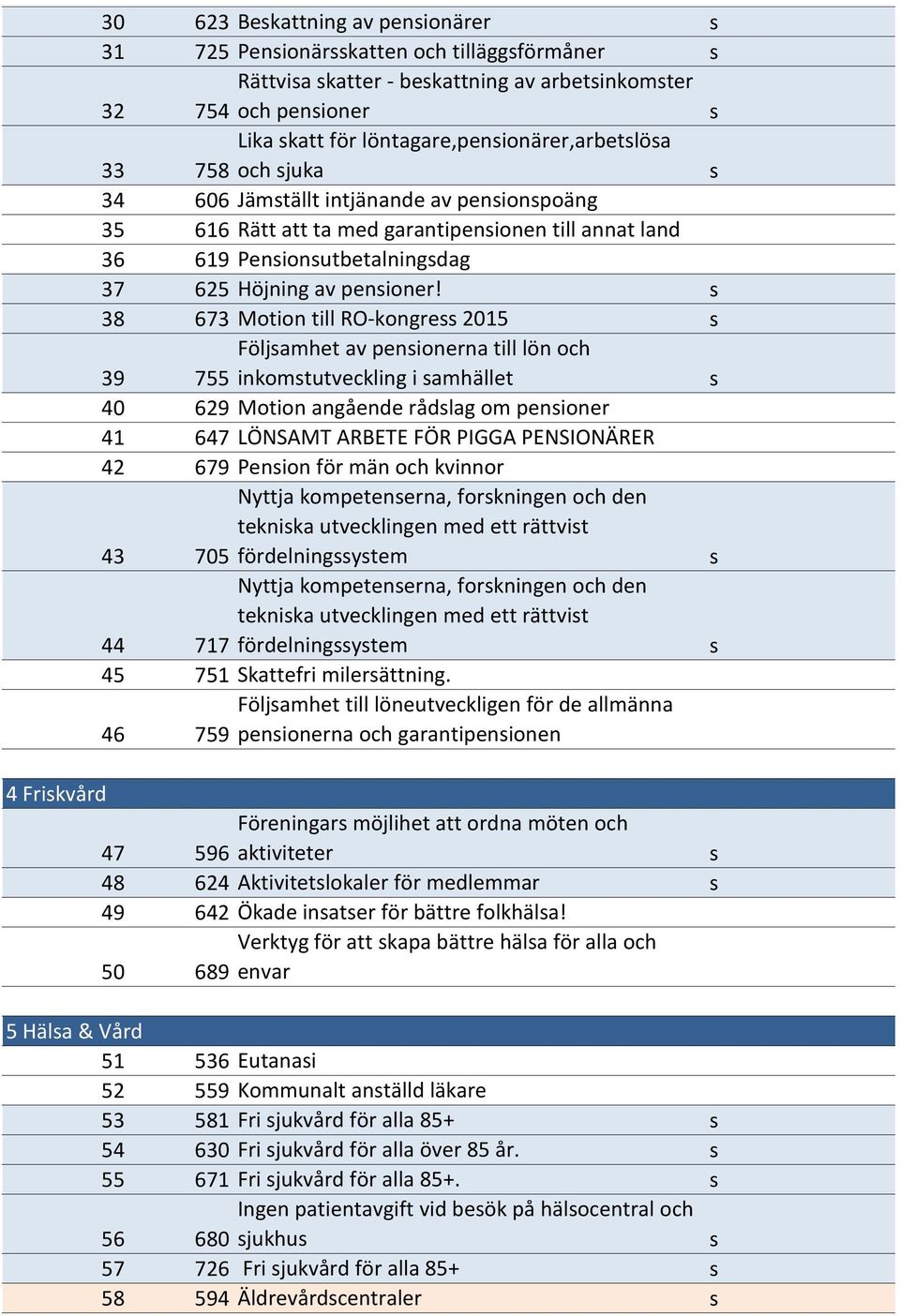 38 673 Motion till RO-kongre 2015 39 Följamhet av penionerna till lön och 755 inkomtutveckling i amhället 40 629 Motion angående rådlag om penioner 41 647 LÖNSAMT ARBETE FÖR PIGGA PENSIONÄRER 42 679