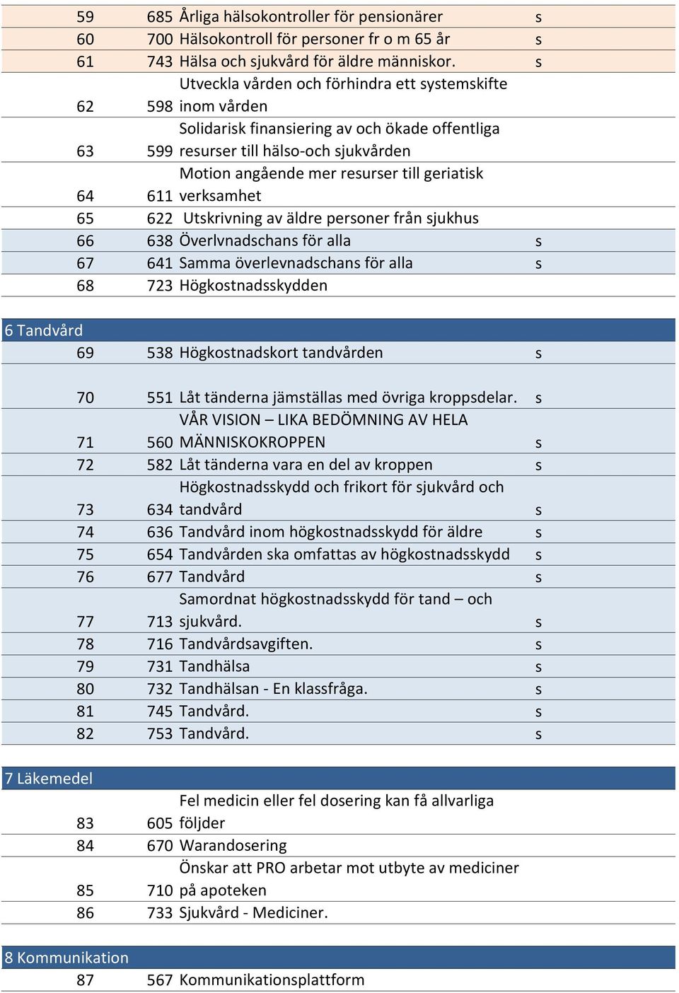 verkamhet 65 622 Utkrivning av äldre peroner från jukhu 66 638 Överlvnadchan för alla 67 641 Samma överlevnadchan för alla 68 723 Högkotnadkydden 6 Tandvård 69 538 Högkotnadkort tandvården 70 551 Låt