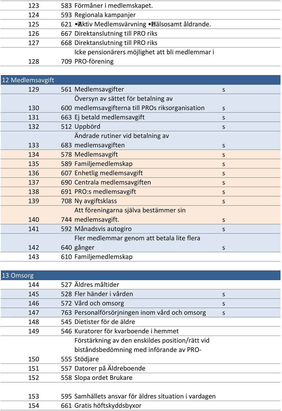 för betalning av 600 medlemavgifterna till PRO rikorganiation 131 663 Ej betald medlemavgift 132 512 Uppbörd 133 Ändrade rutiner vid betalning av 683 medlemavgiften 134 578 Medlemavgift 135 589