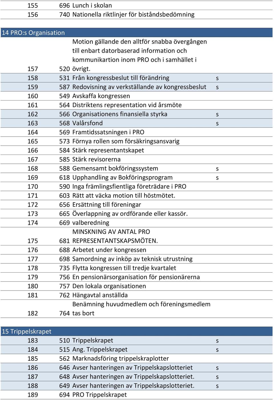 158 531 Från kongrebelut till förändring 159 587 Redovining av verktällande av kongrebelut 160 549 Avkaffa kongreen 161 564 Ditrikten repreentation vid årmöte 162 566 Organiationen finaniella tyrka