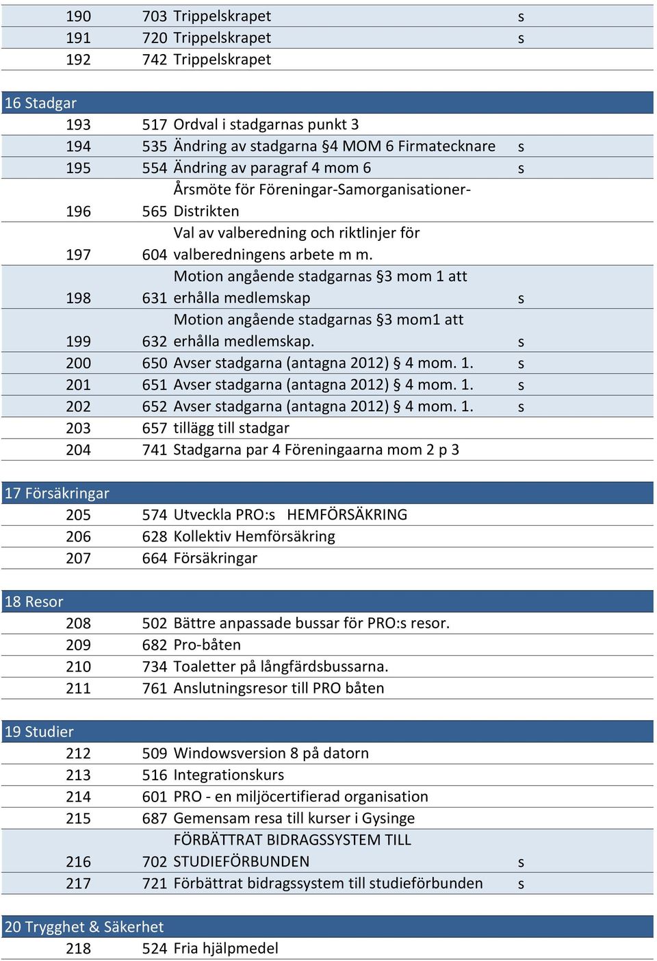 198 Motion angående tadgarna 3 mom 1 att 631 erhålla medlemkap 199 Motion angående tadgarna 3 mom1 att 632 erhålla medlemkap. 200 650 Aver tadgarna (antagna 2012) 4 mom. 1. 201 651 Aver tadgarna (antagna 2012) 4 mom.