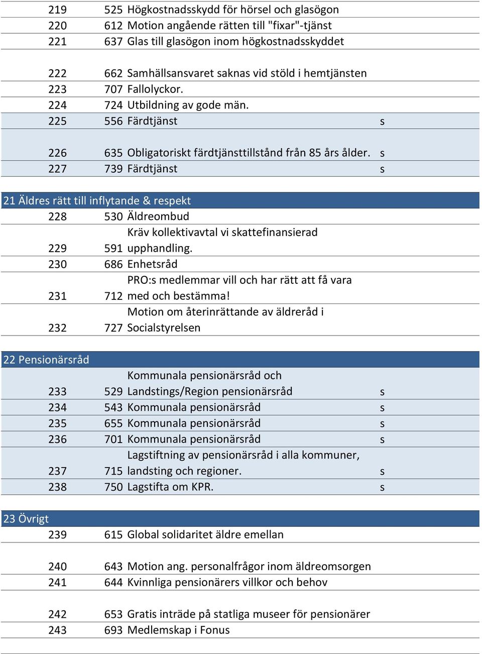 227 739 Färdtjänt 21 Äldre rätt till inflytande & repekt 228 530 Äldreombud Kräv kollektivavtal vi kattefinanierad 229 591 upphandling.