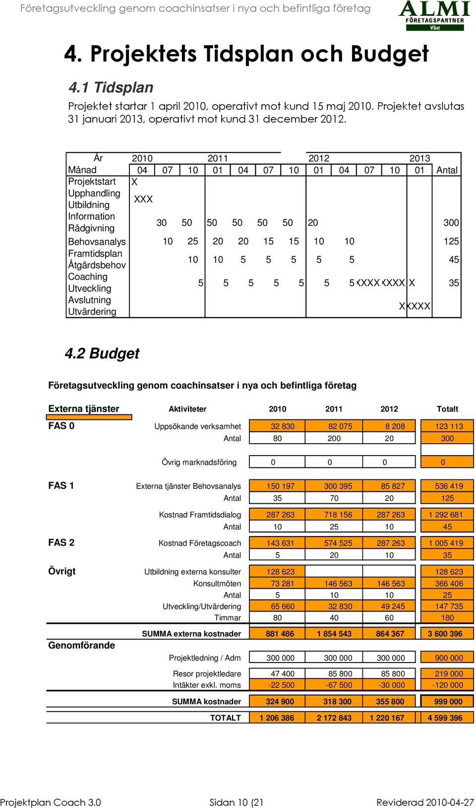 125 Framtidsplan Åtgärdsbehov 10 10 5 5 5 5 5 45 Coaching Utveckling 5 5 5 5 5 5 5XXXXXXXX X 35 Avslutning Utvärdering XXXXX 4.